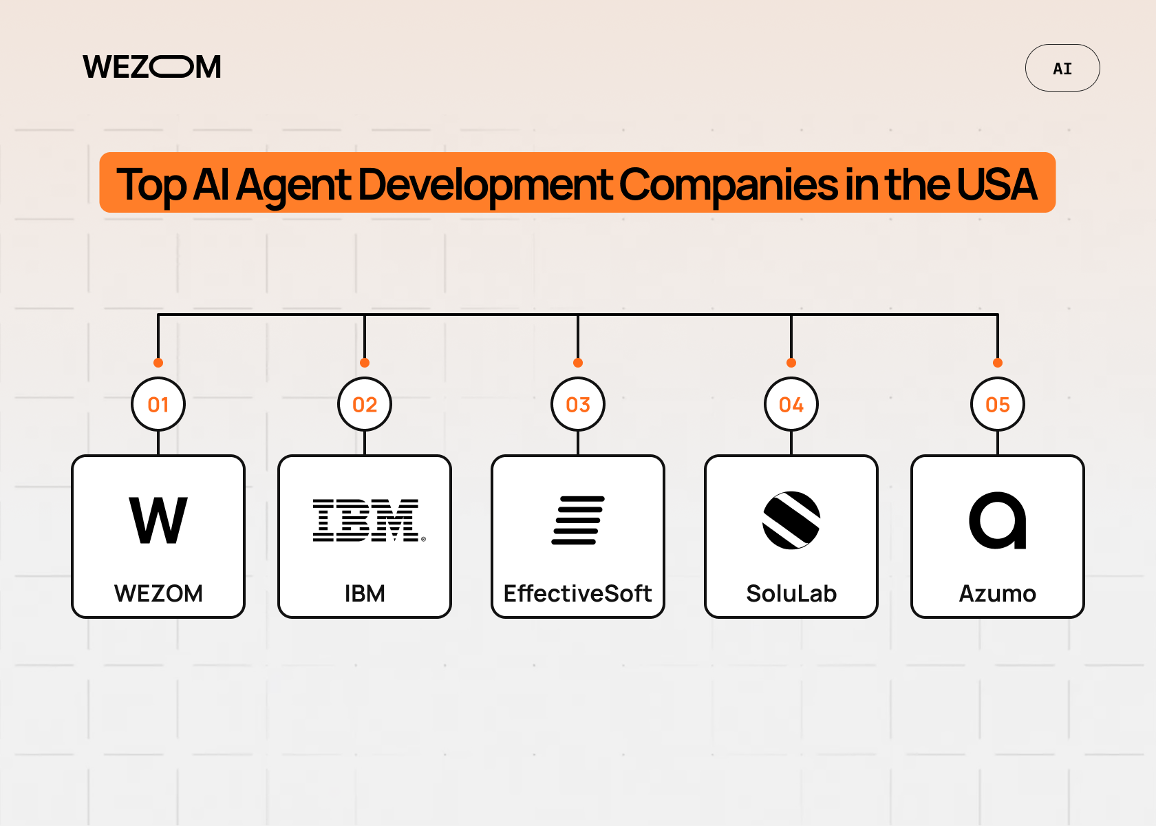 Top AI agent development companies in the USA comparison featuring WEZOM, IBM, EffectiveSoft, SoluLab and Azumo